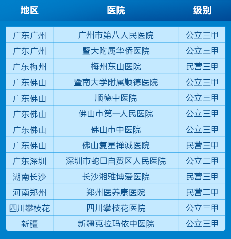 合作医院网点